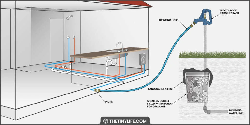 How Do I Connect A Tiny Home To Water And Sewage?