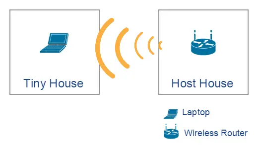 How Do I Get Internet In A Tiny Home?