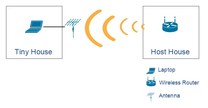 How Do I Get Internet In A Tiny Home?